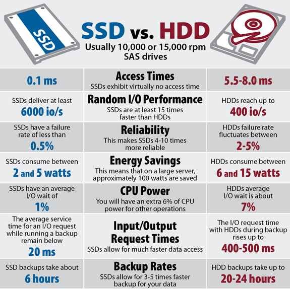 A Look at the Differences Between SSD and HDD