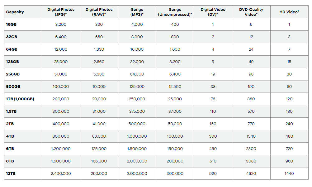 Hdd is the main volatile storage device of the computer.