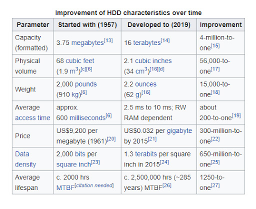 Hard disk, Definition & Facts