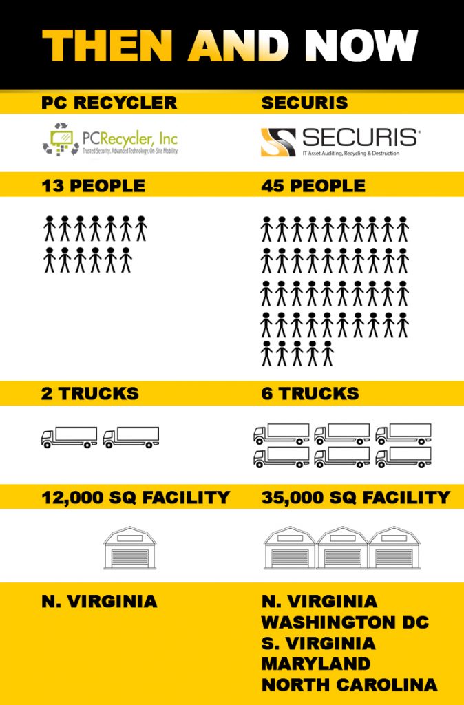 Company’s growth