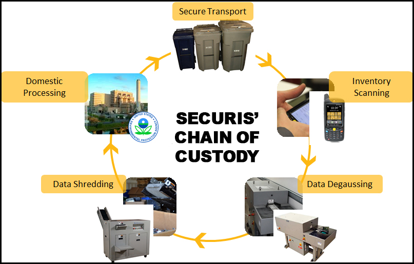 Securis' chain of custody