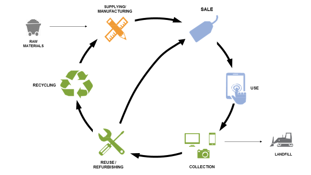 EPA’s Life Cycle Stages of Electronics