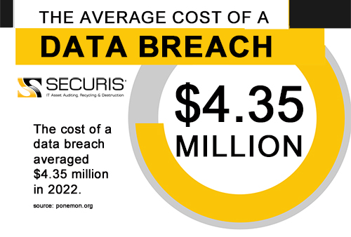 What is the average cost of a data breach in 2022?
