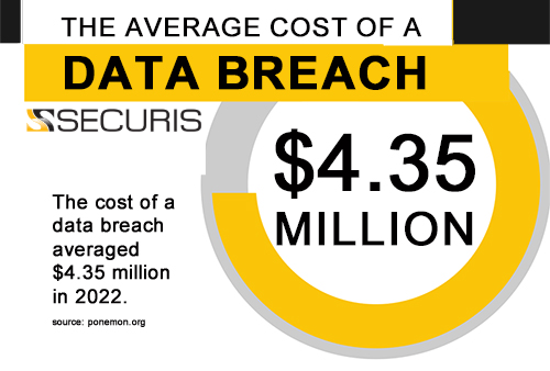 The average cost of a data breach id 4.35 million dollars.