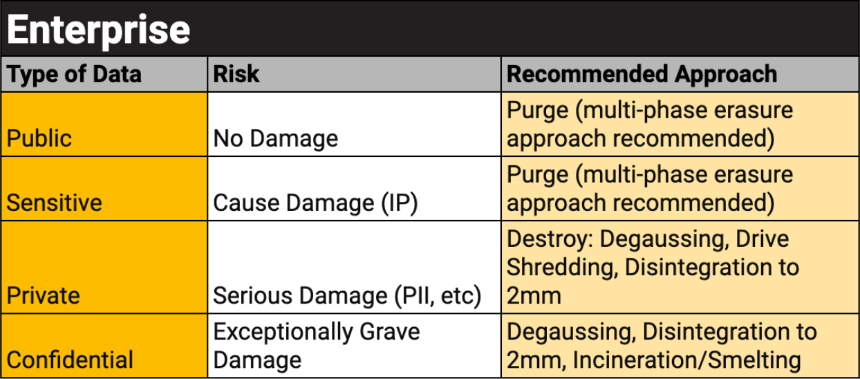 Commercial Data Classification and Data Sanitization Best Practices