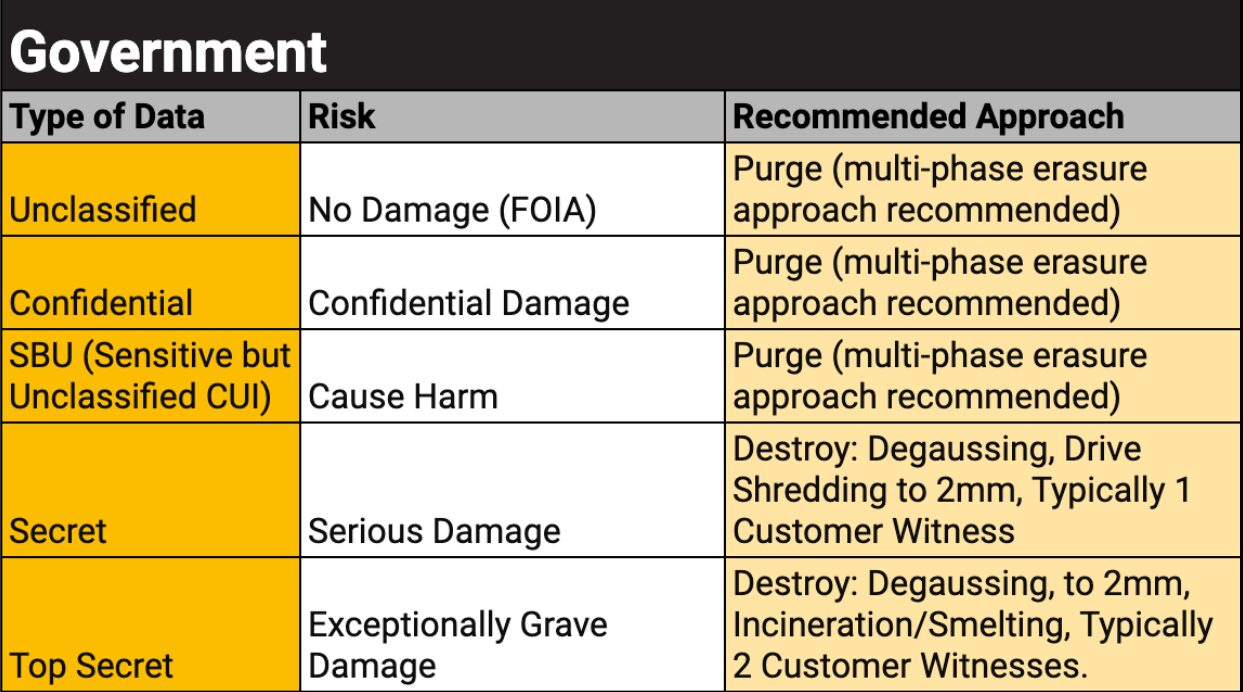 Federal Data Classification and Media Sanitization Best Practices