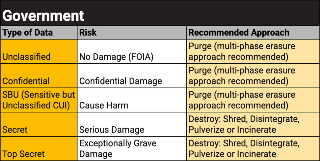 Government NIST decision Chart