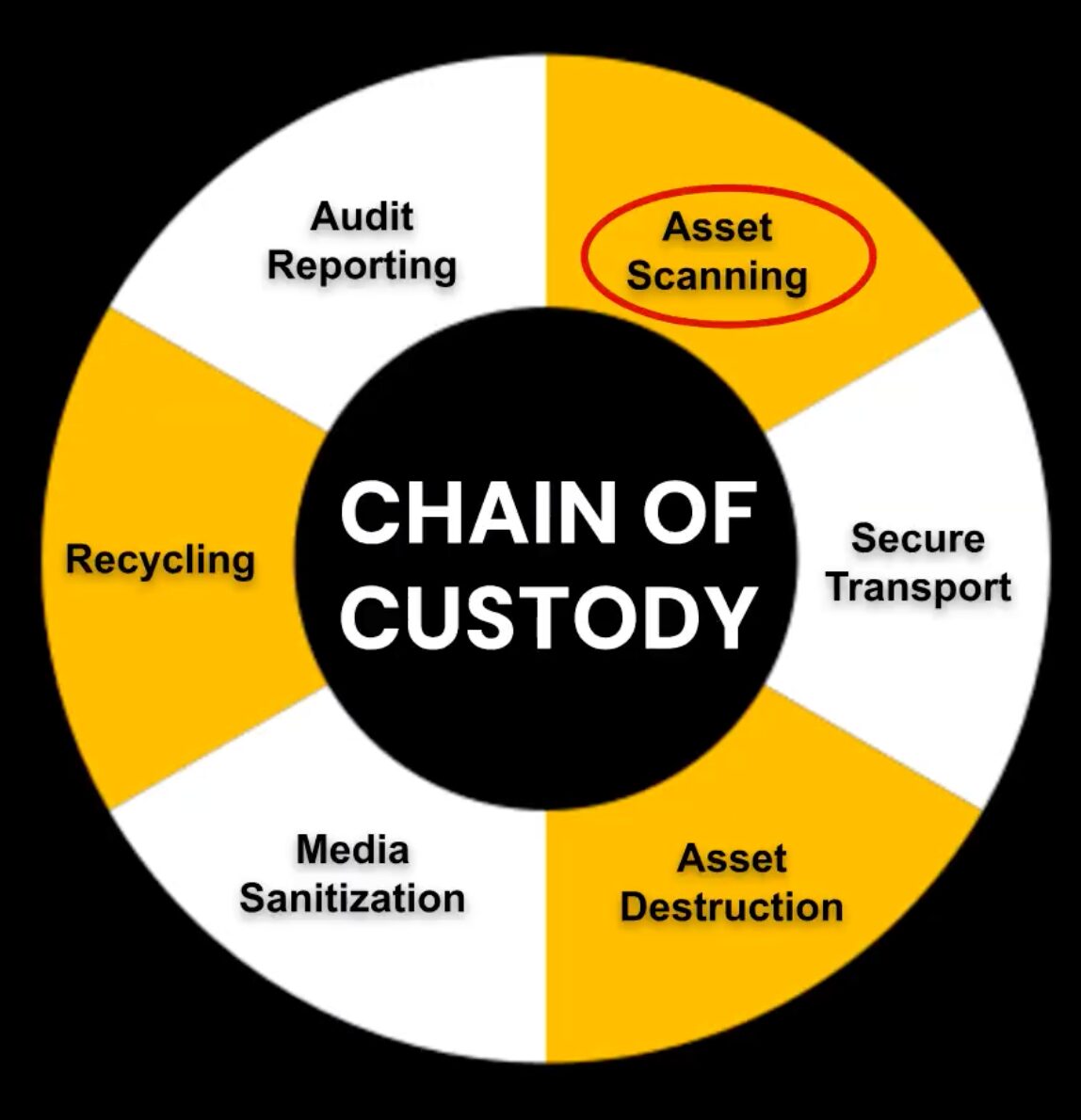 Asset scanning