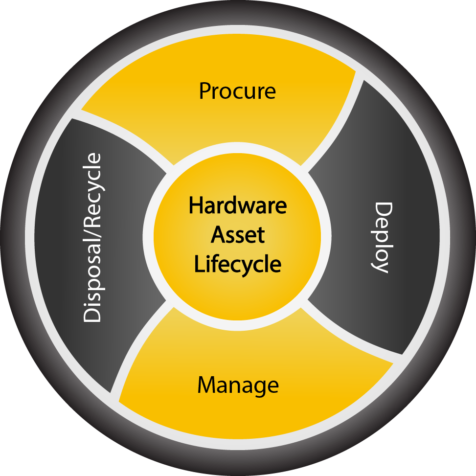 Hardware Asset Lifecycle